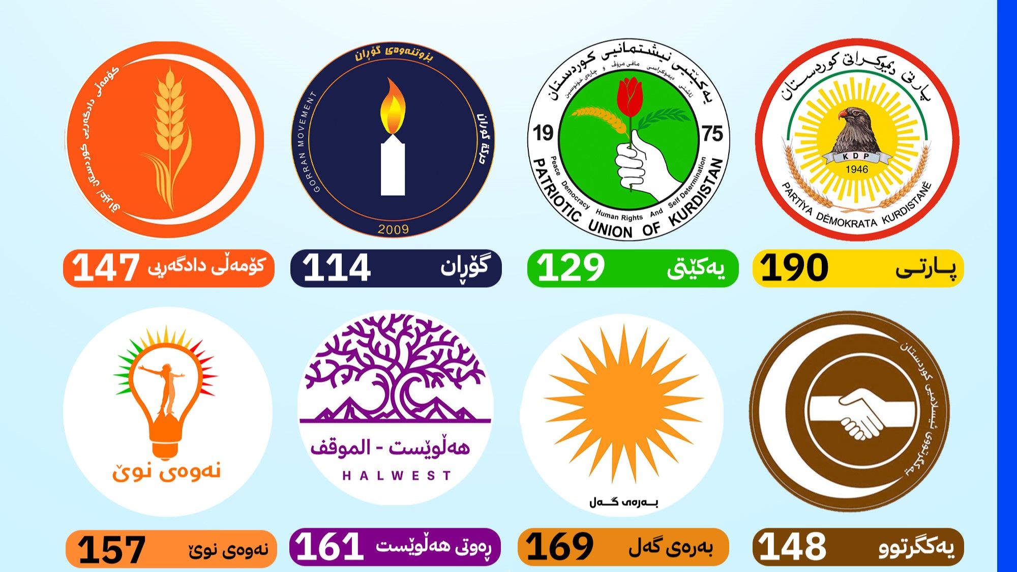 سەرجەم بەربژێر و لیستەکان ژمارەیان پێدرا