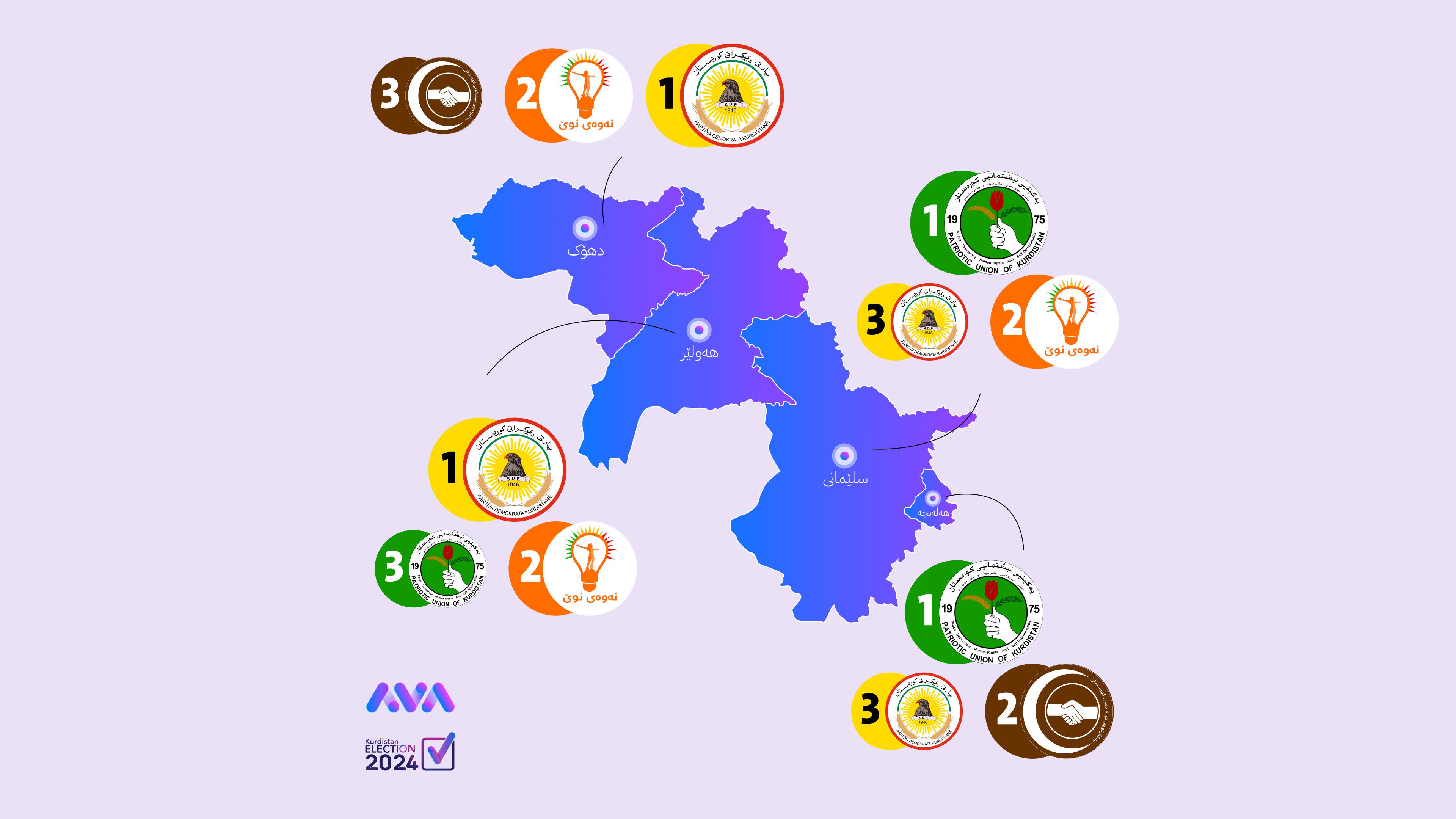 ئاڤا نیوز ڕیزبەندی لایەنەکان لە سەرجەم بازنەکانی هەڵبژاردن ئاشکرا دەکات