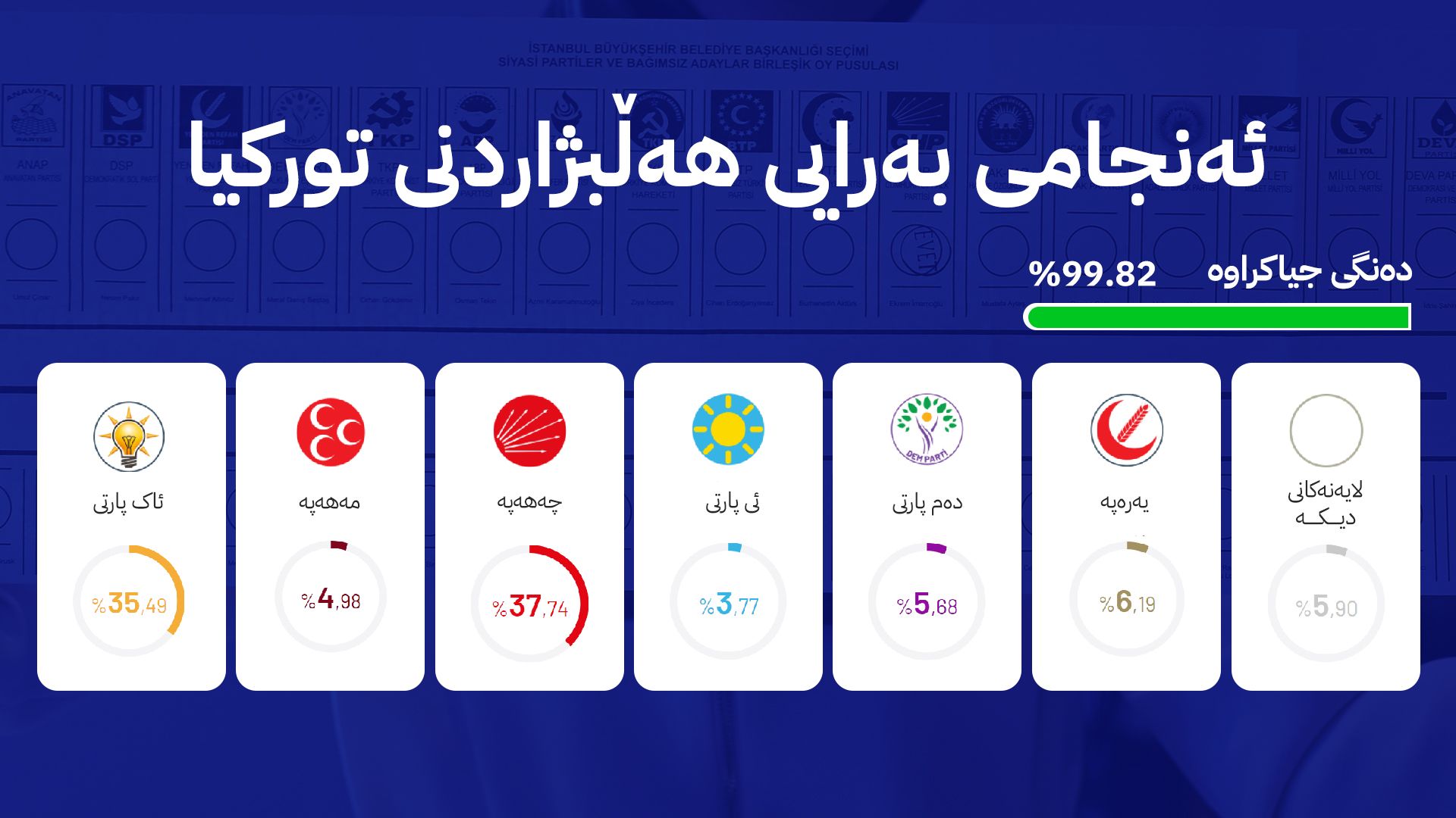 ئەنجامی بەرایی؛ جەهەپە زۆرترین دەنگ و دەم پارتیش لە  10 شار یەکەمە