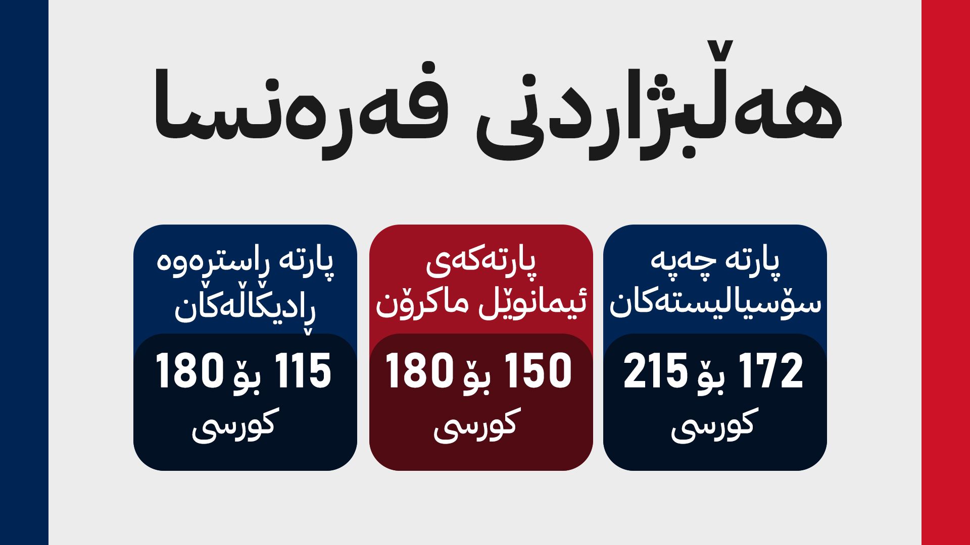 ئەنجامی بەرایی هەڵبژاردنی فەرەنسا: چەپەکان لەپێشن و پارتەکەی ماکرۆن دووەمە