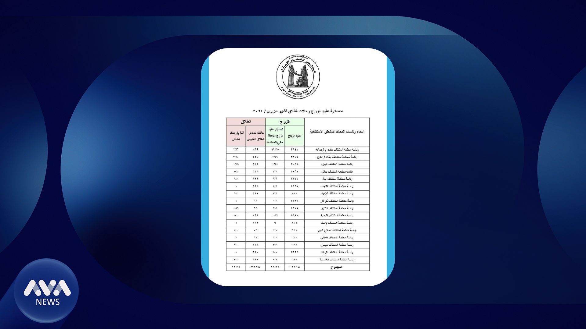 لە عێراق هەر کاتژمێرێک نزیکەی حەوت هاوژین جیا دەبنەوە